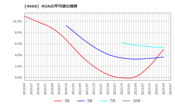 4666 パーク２４(株): ROAの平均値の推移