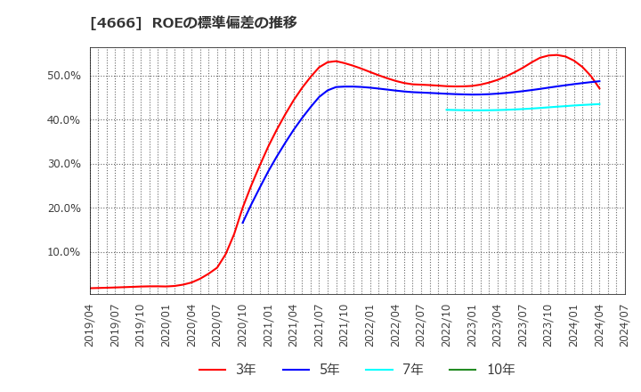 4666 パーク２４(株): ROEの標準偏差の推移