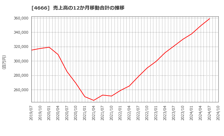 4666 パーク２４(株): 売上高の12か月移動合計の推移