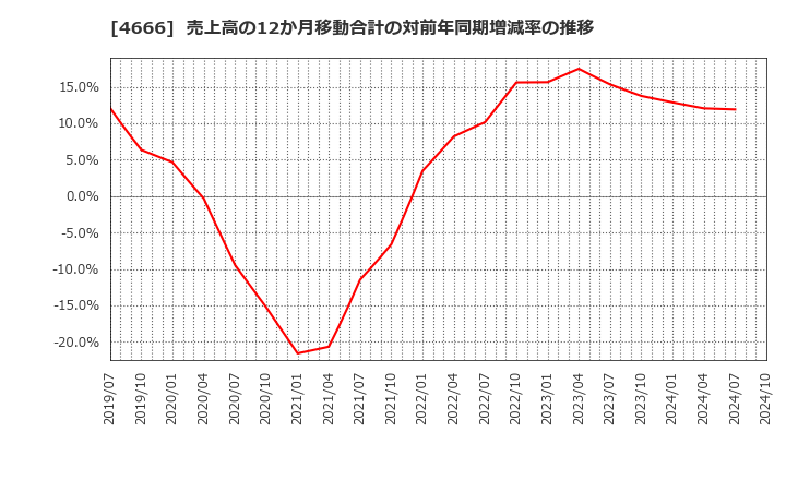 4666 パーク２４(株): 売上高の12か月移動合計の対前年同期増減率の推移