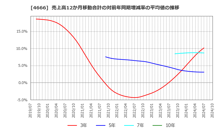 4666 パーク２４(株): 売上高12か月移動合計の対前年同期増減率の平均値の推移