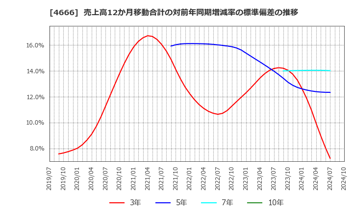 4666 パーク２４(株): 売上高12か月移動合計の対前年同期増減率の標準偏差の推移