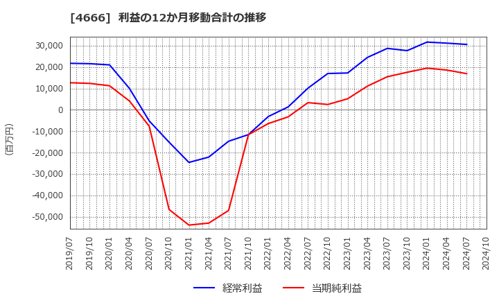 4666 パーク２４(株): 利益の12か月移動合計の推移