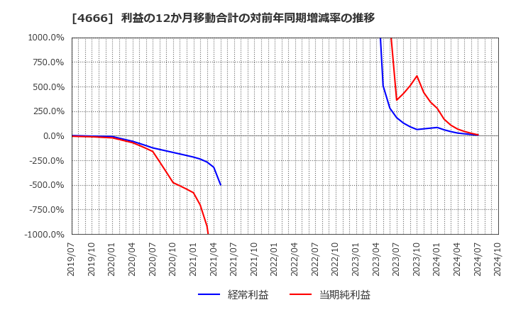 4666 パーク２４(株): 利益の12か月移動合計の対前年同期増減率の推移