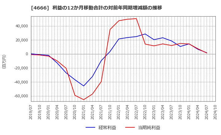 4666 パーク２４(株): 利益の12か月移動合計の対前年同期増減額の推移