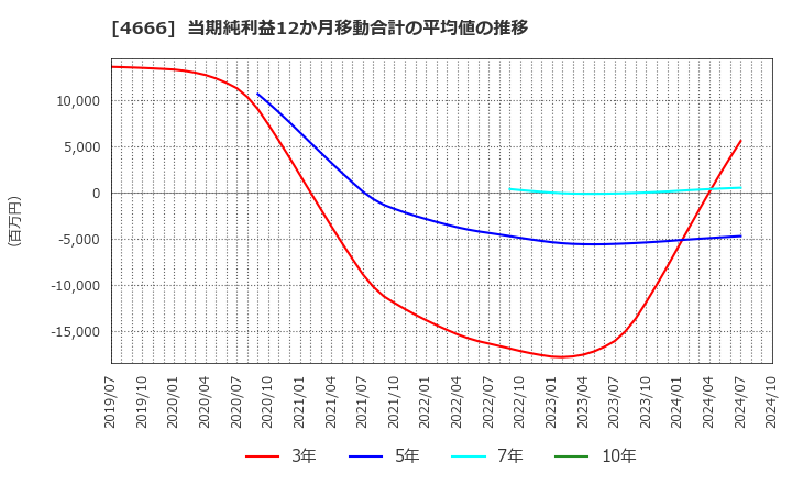 4666 パーク２４(株): 当期純利益12か月移動合計の平均値の推移