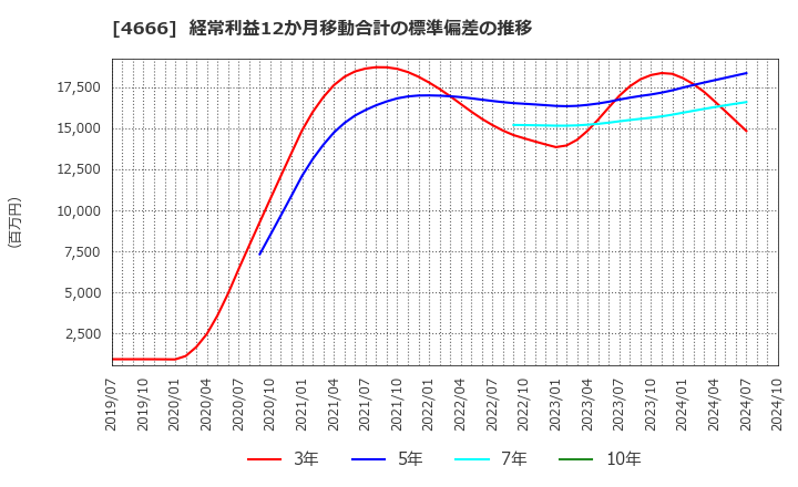 4666 パーク２４(株): 経常利益12か月移動合計の標準偏差の推移