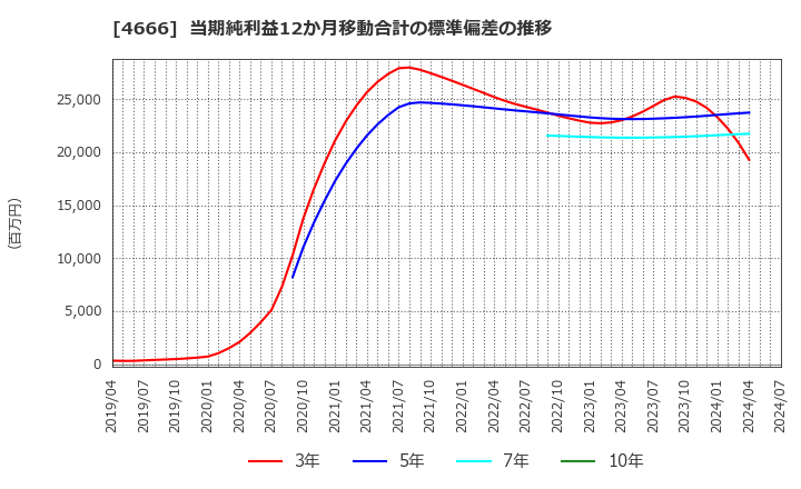 4666 パーク２４(株): 当期純利益12か月移動合計の標準偏差の推移