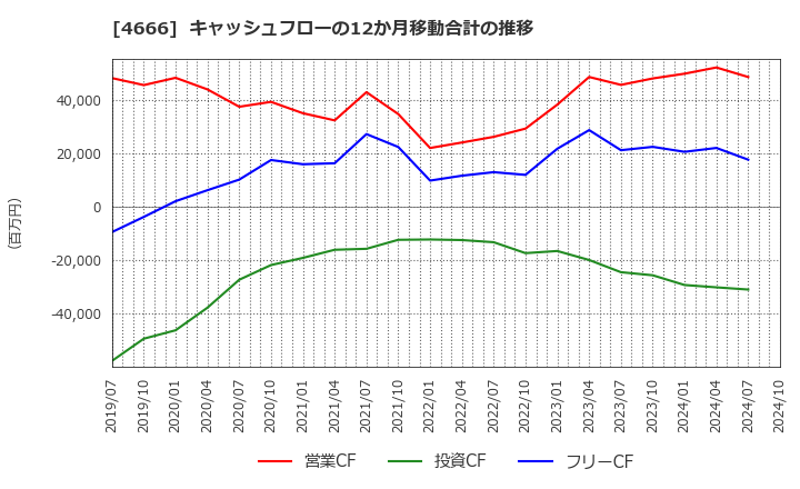 4666 パーク２４(株): キャッシュフローの12か月移動合計の推移