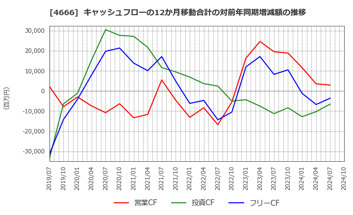 4666 パーク２４(株): キャッシュフローの12か月移動合計の対前年同期増減額の推移