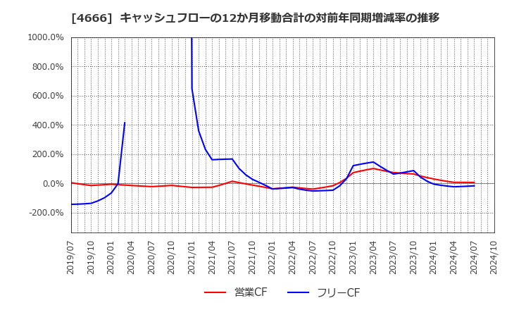 4666 パーク２４(株): キャッシュフローの12か月移動合計の対前年同期増減率の推移