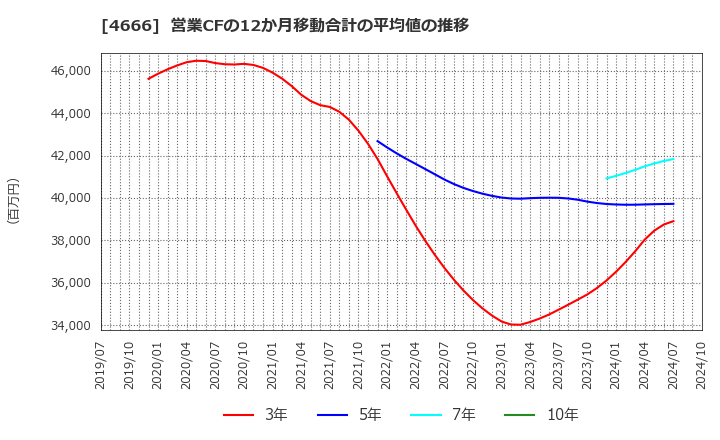 4666 パーク２４(株): 営業CFの12か月移動合計の平均値の推移