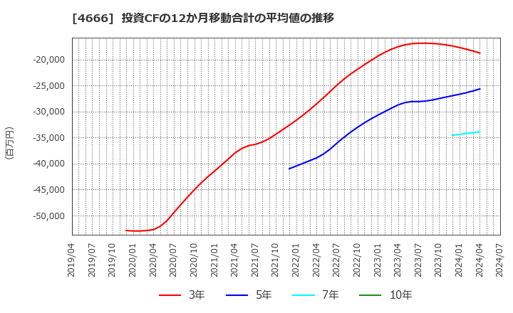 4666 パーク２４(株): 投資CFの12か月移動合計の平均値の推移