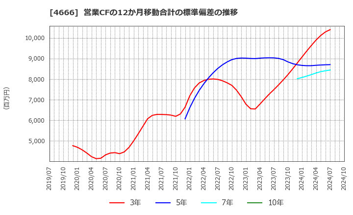 4666 パーク２４(株): 営業CFの12か月移動合計の標準偏差の推移