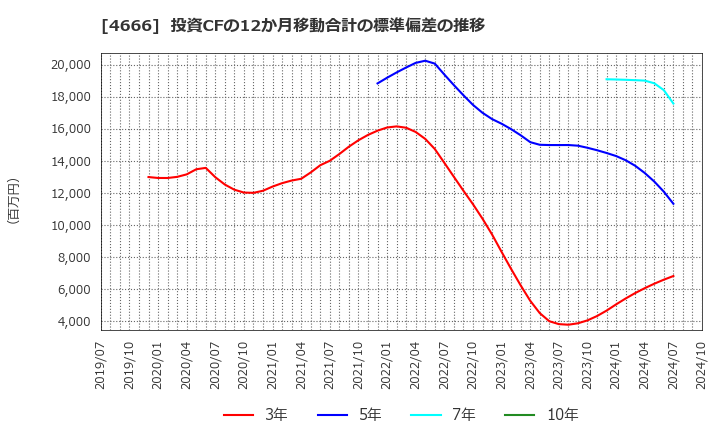 4666 パーク２４(株): 投資CFの12か月移動合計の標準偏差の推移