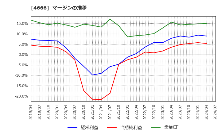 4666 パーク２４(株): マージンの推移