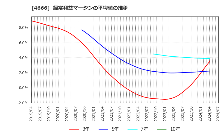 4666 パーク２４(株): 経常利益マージンの平均値の推移