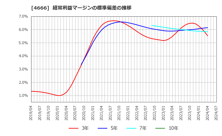 4666 パーク２４(株): 経常利益マージンの標準偏差の推移