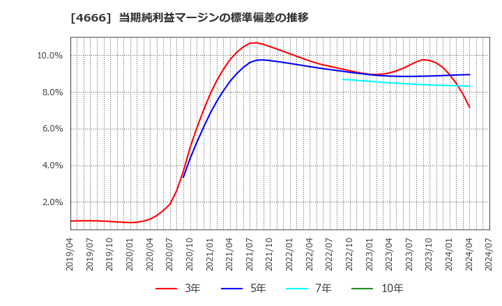 4666 パーク２４(株): 当期純利益マージンの標準偏差の推移