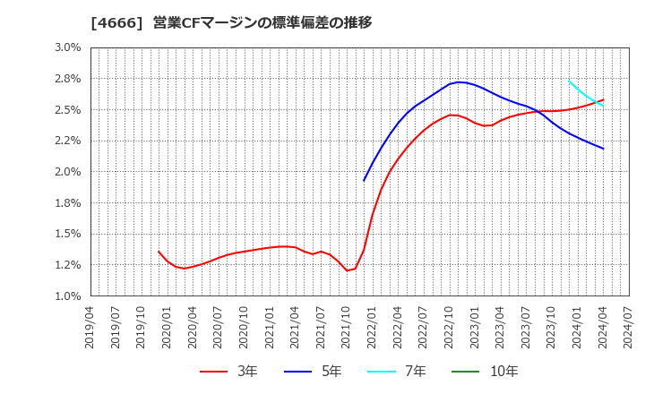 4666 パーク２４(株): 営業CFマージンの標準偏差の推移