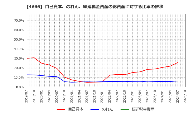 4666 パーク２４(株): 自己資本、のれん、繰延税金資産の総資産に対する比率の推移