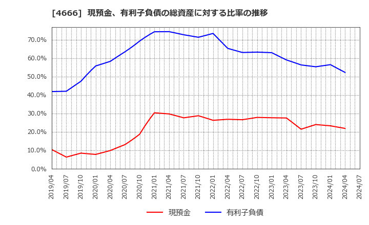 4666 パーク２４(株): 現預金、有利子負債の総資産に対する比率の推移