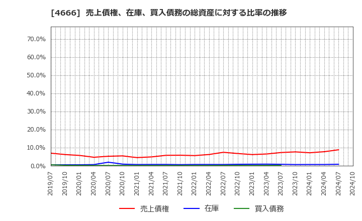 4666 パーク２４(株): 売上債権、在庫、買入債務の総資産に対する比率の推移