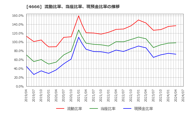 4666 パーク２４(株): 流動比率、当座比率、現預金比率の推移