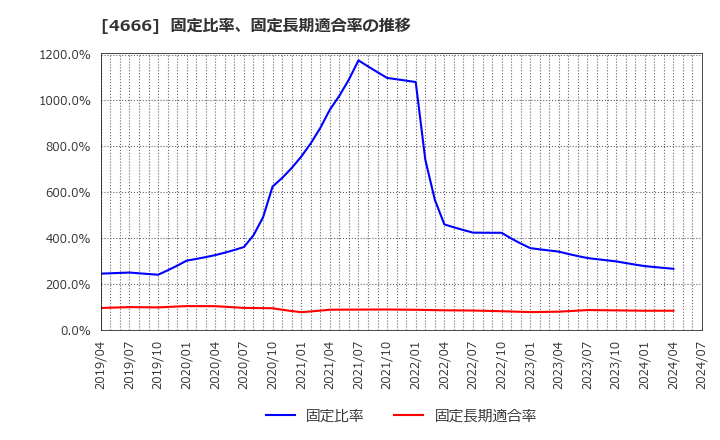 4666 パーク２４(株): 固定比率、固定長期適合率の推移