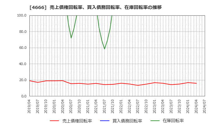 4666 パーク２４(株): 売上債権回転率、買入債務回転率、在庫回転率の推移