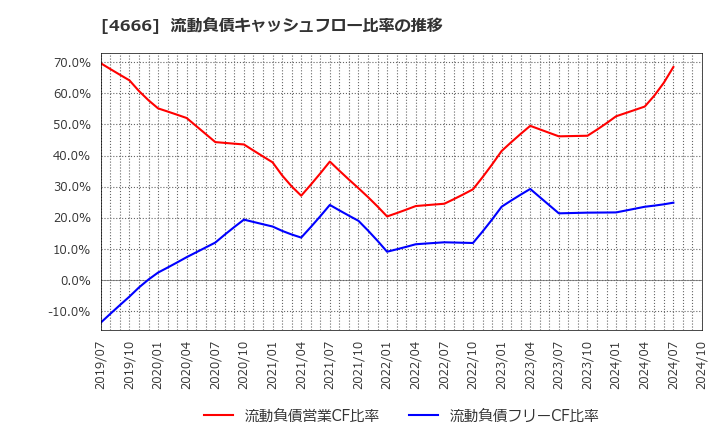 4666 パーク２４(株): 流動負債キャッシュフロー比率の推移