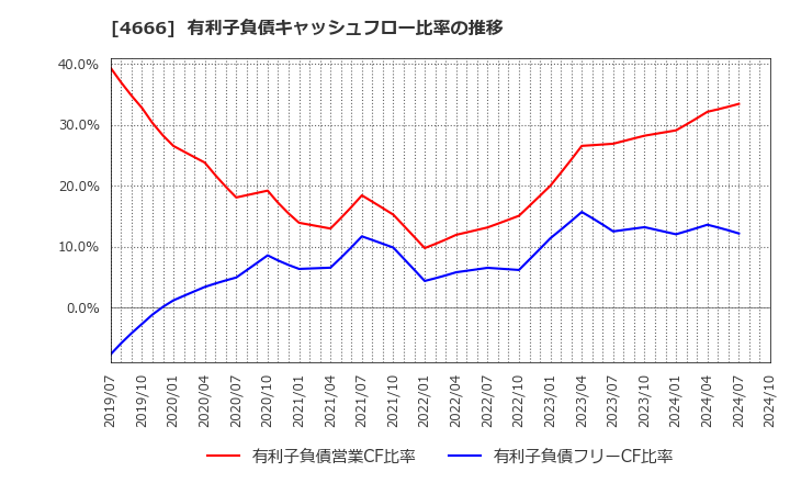 4666 パーク２４(株): 有利子負債キャッシュフロー比率の推移