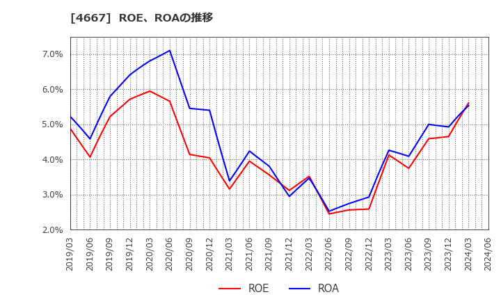 4667 アイサンテクノロジー(株): ROE、ROAの推移