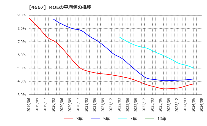 4667 アイサンテクノロジー(株): ROEの平均値の推移