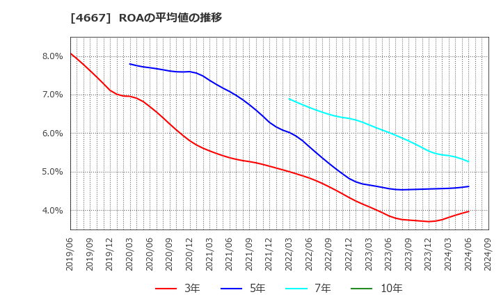 4667 アイサンテクノロジー(株): ROAの平均値の推移