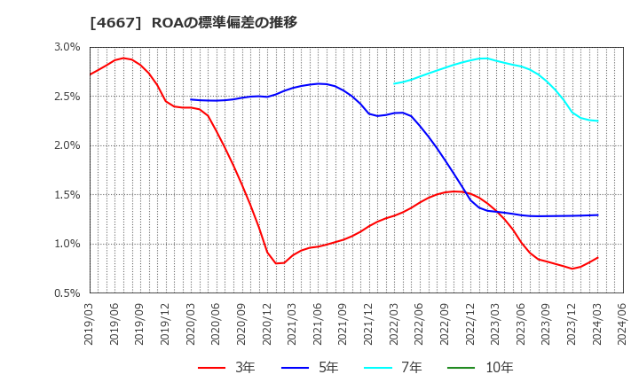 4667 アイサンテクノロジー(株): ROAの標準偏差の推移