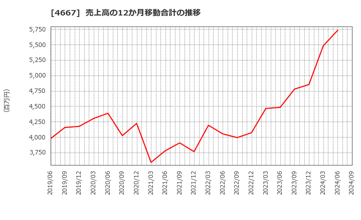 4667 アイサンテクノロジー(株): 売上高の12か月移動合計の推移