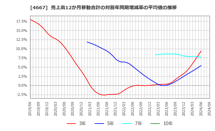 4667 アイサンテクノロジー(株): 売上高12か月移動合計の対前年同期増減率の平均値の推移