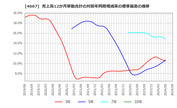 4667 アイサンテクノロジー(株): 売上高12か月移動合計の対前年同期増減率の標準偏差の推移