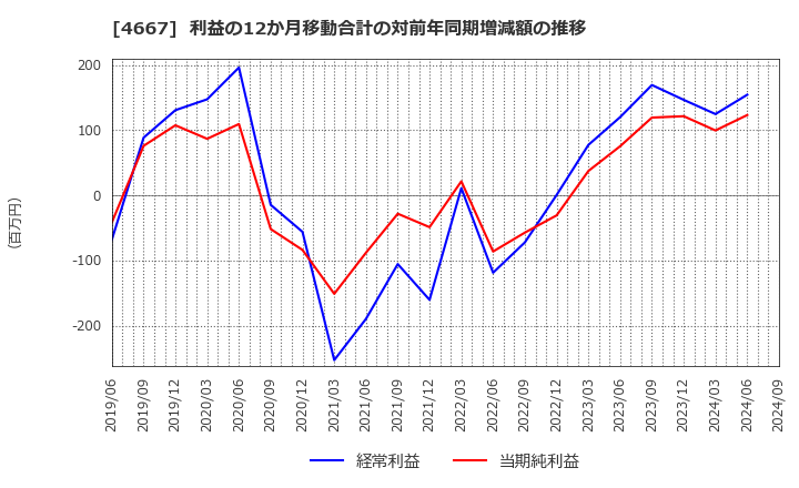 4667 アイサンテクノロジー(株): 利益の12か月移動合計の対前年同期増減額の推移