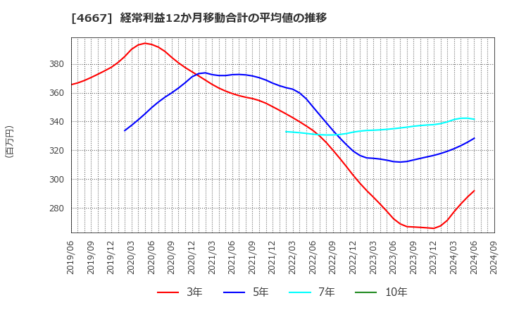 4667 アイサンテクノロジー(株): 経常利益12か月移動合計の平均値の推移