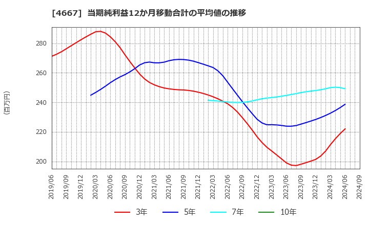 4667 アイサンテクノロジー(株): 当期純利益12か月移動合計の平均値の推移