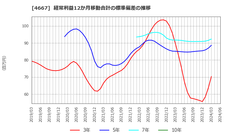 4667 アイサンテクノロジー(株): 経常利益12か月移動合計の標準偏差の推移