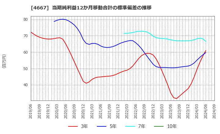 4667 アイサンテクノロジー(株): 当期純利益12か月移動合計の標準偏差の推移