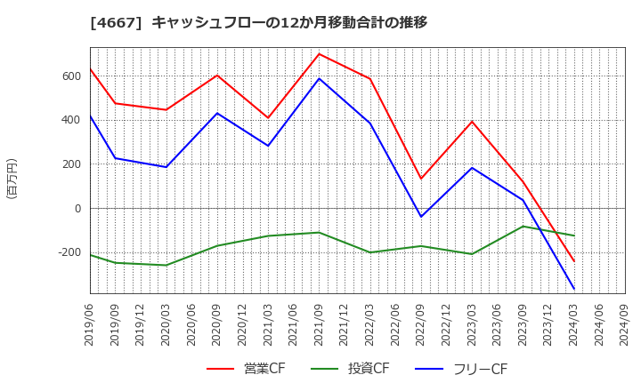 4667 アイサンテクノロジー(株): キャッシュフローの12か月移動合計の推移