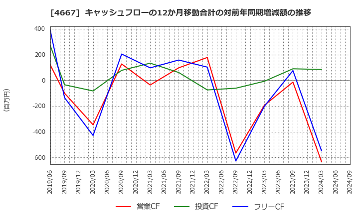 4667 アイサンテクノロジー(株): キャッシュフローの12か月移動合計の対前年同期増減額の推移