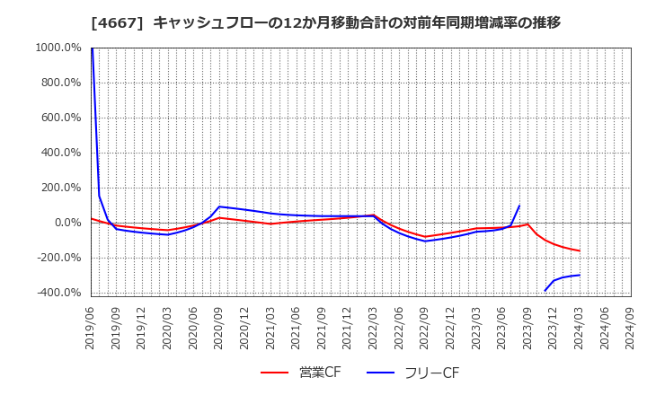 4667 アイサンテクノロジー(株): キャッシュフローの12か月移動合計の対前年同期増減率の推移