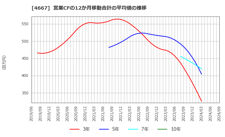 4667 アイサンテクノロジー(株): 営業CFの12か月移動合計の平均値の推移