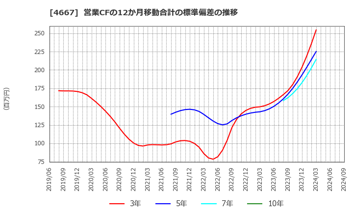 4667 アイサンテクノロジー(株): 営業CFの12か月移動合計の標準偏差の推移