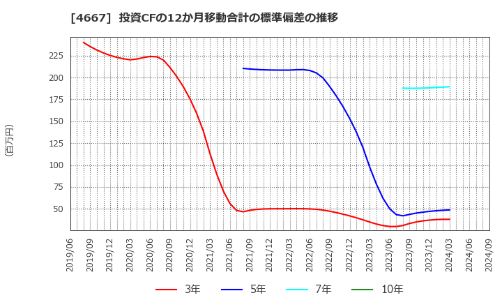 4667 アイサンテクノロジー(株): 投資CFの12か月移動合計の標準偏差の推移